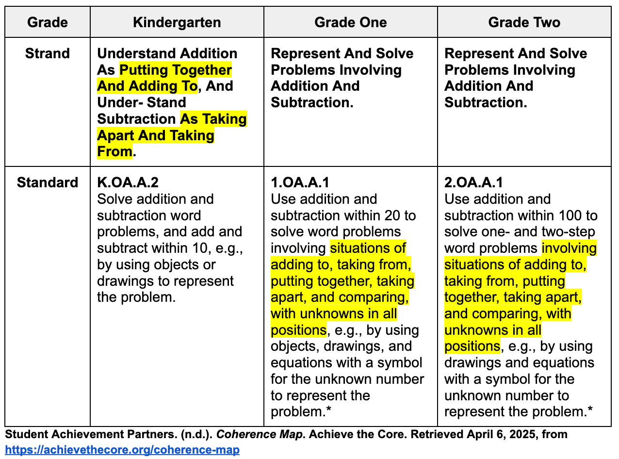 Situation Problem Math Situations Matter – Understanding the Structure of Word Problems (Part ...