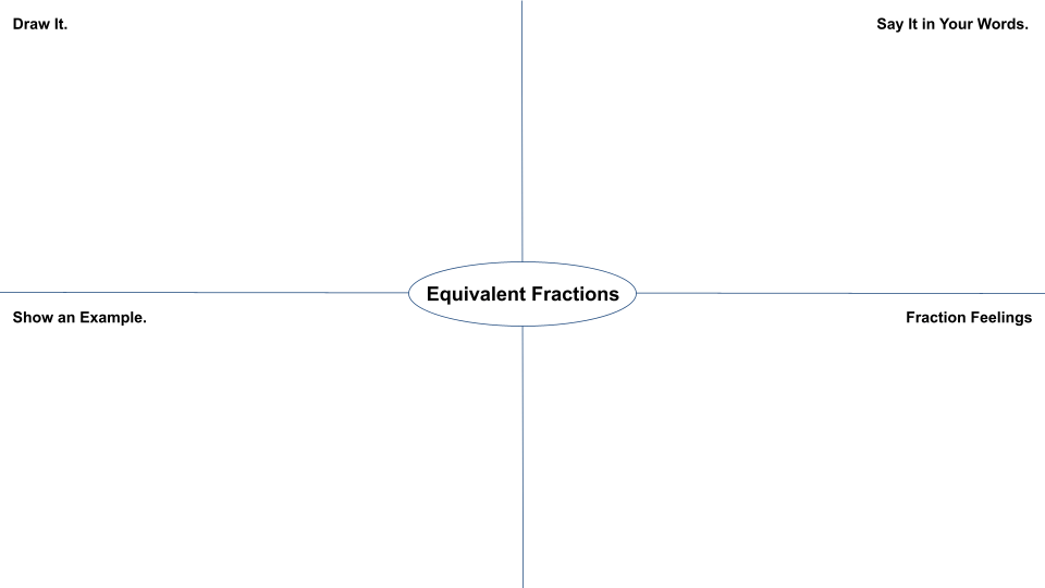 Frayer Model graphic for the concept of equivalent fractions, with “Equivalent Fractions” in the center and four surrounding sections labeled “Draw It,” “Say It in Your Words,” “Show an Example,” and “Fraction Feelings,” designed to support multiple ways for students to represent and explain their understanding.